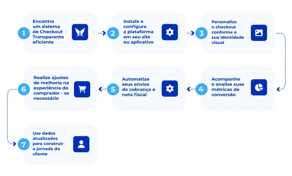 passo a passo do checkout transparente