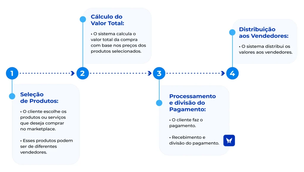 passo a passo do split de pagamento