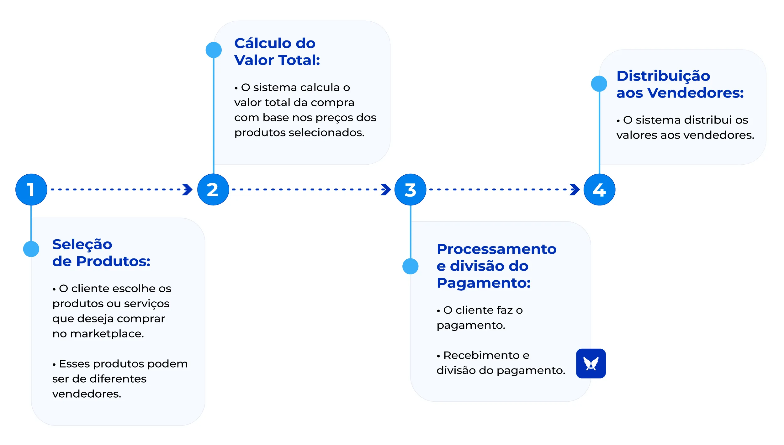 passo a passo do split de pagamento