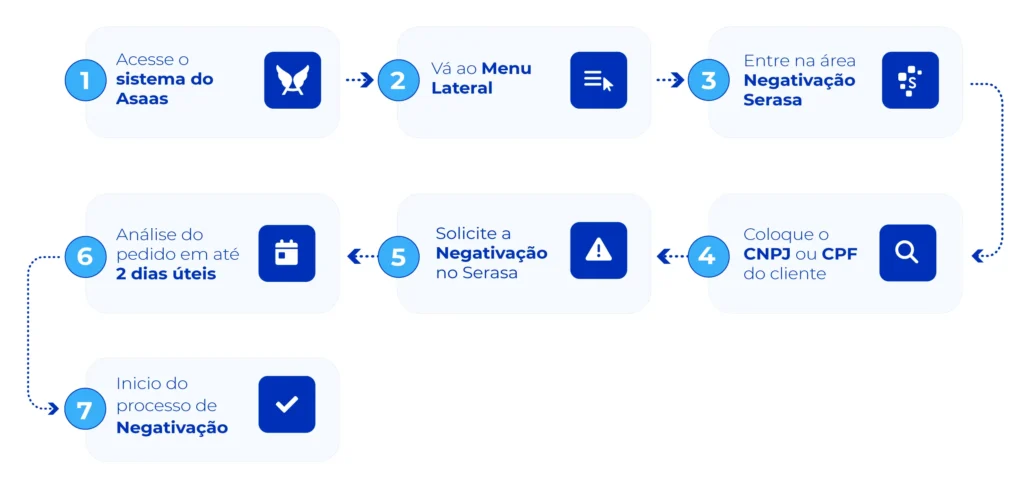 Passo a passo para negativação serasa