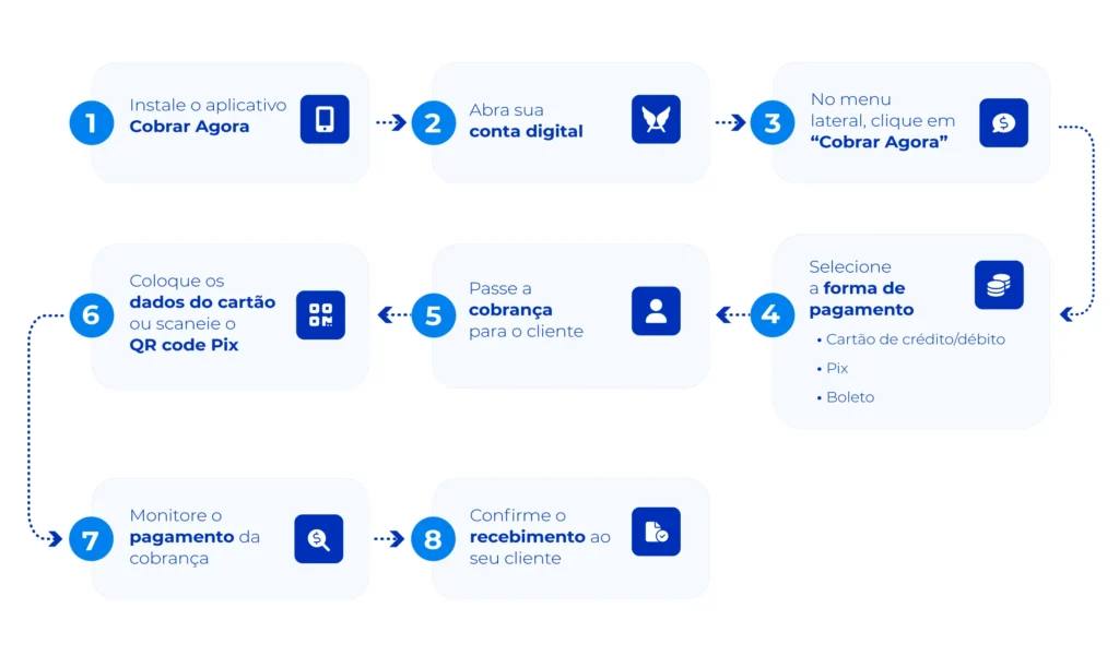 Passo a passo para usar o cobrar agora