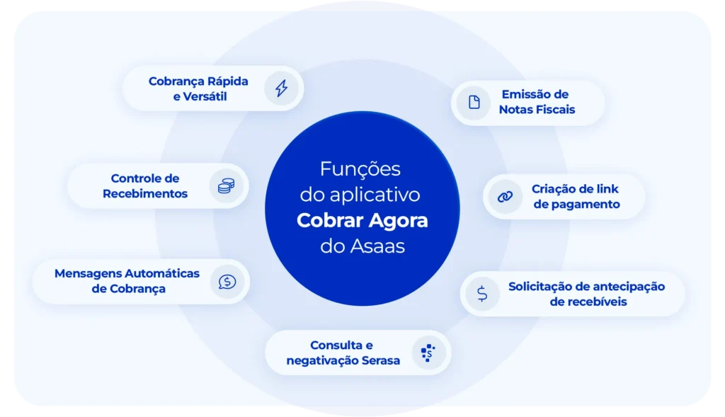 Funções do aplicativo cobrar agora