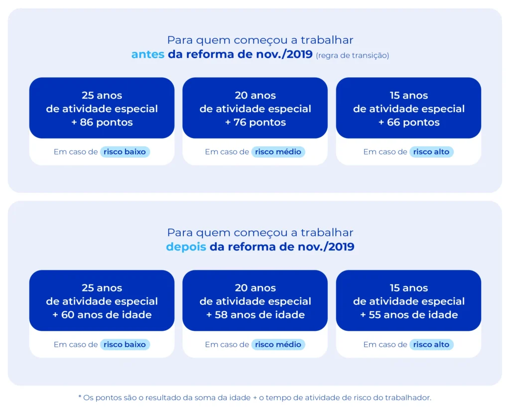 Imagem mostra as regras da aposentadoria especial, frizando o antes e depois da reforma.