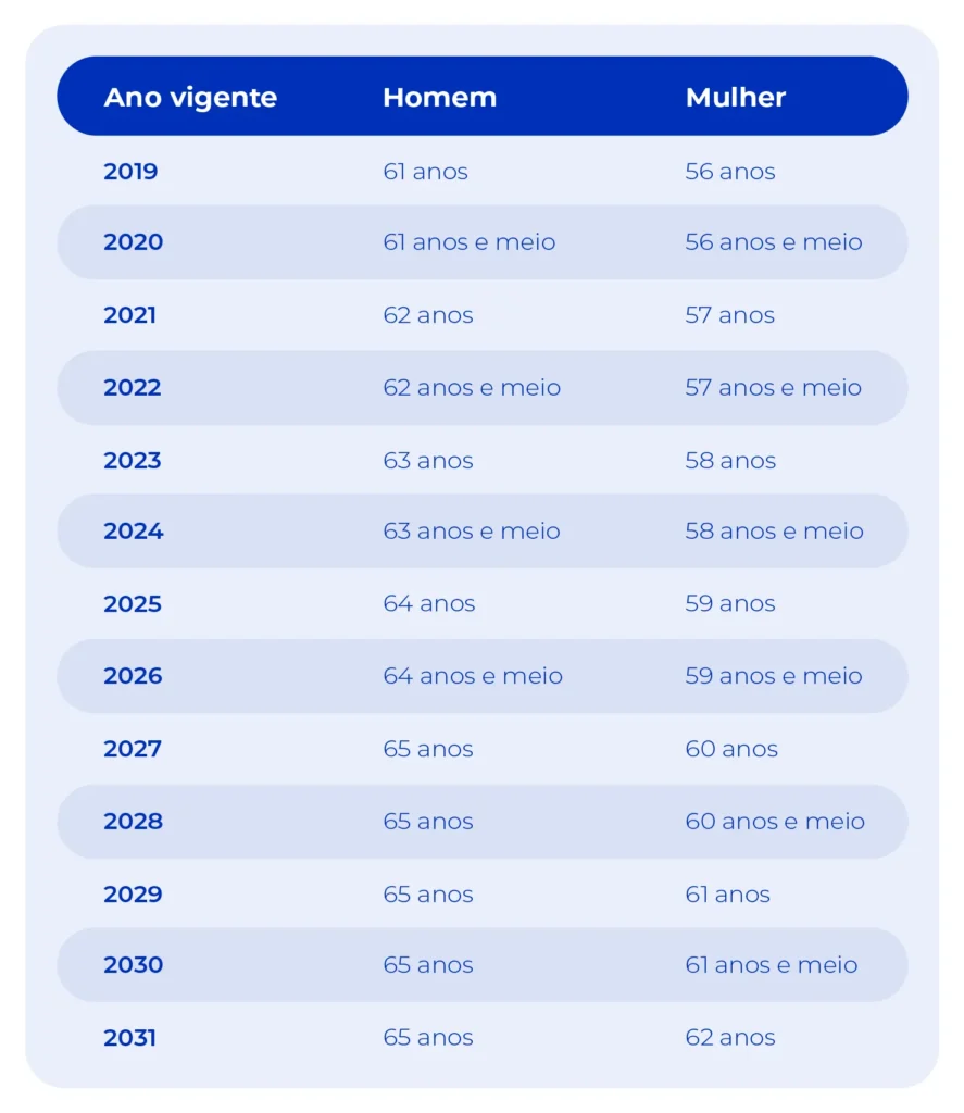 Imagem mostra as regras da aposentadoria por idade, vigentes em 2024.