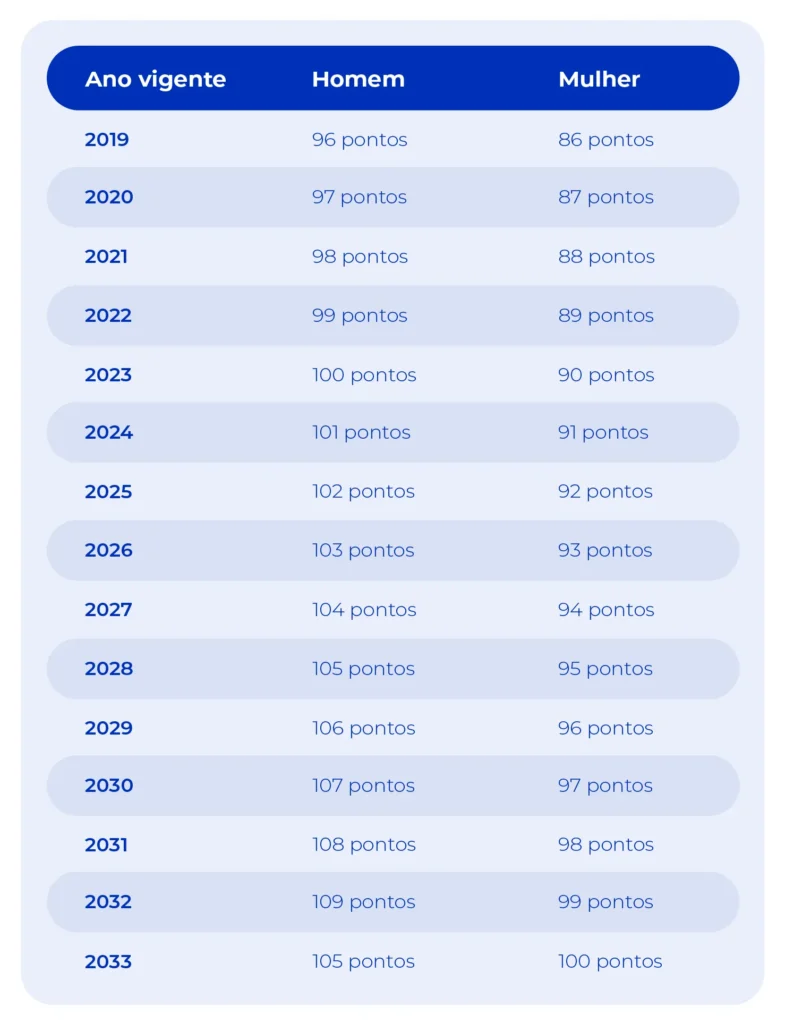 Imagem mostra as regras da aposentadoria por pontos, vigentes em 2024.