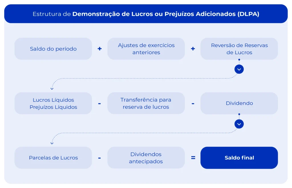 Imagem mostra a Estrutura de Demonstração de Lucros ou Prejuízos Adicionados (DLPA).