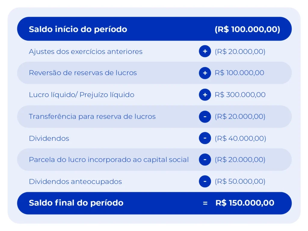 Imagem mostra a estrutura de um DRE, Demonstração do Resultado do Exercício.