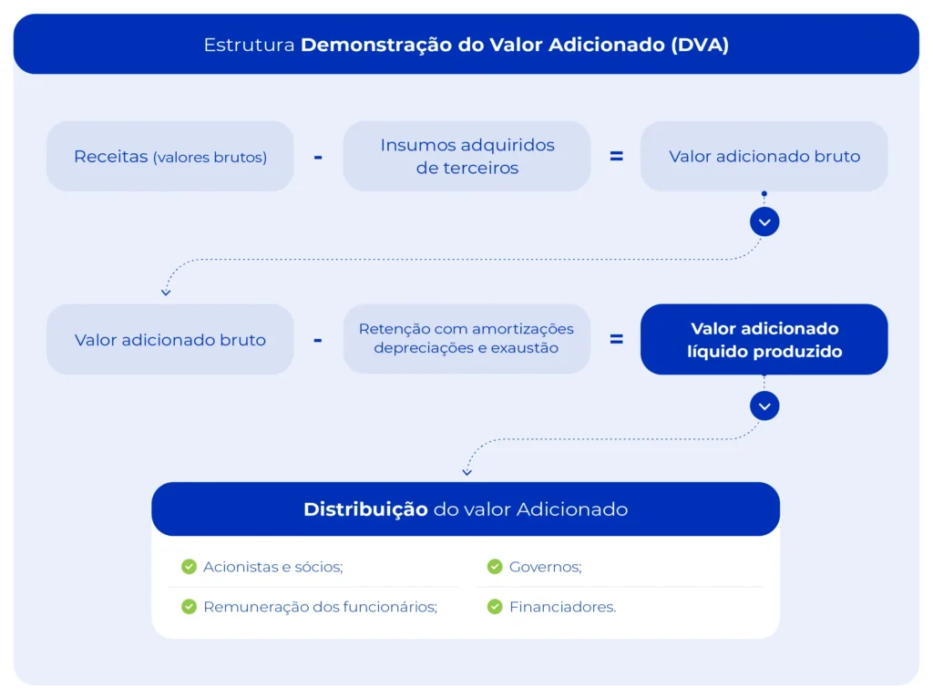 Imagem mostra a Estrutura Demonstração do Valor Adicionado (DVA).