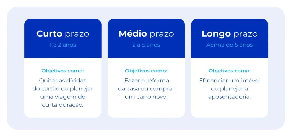 Tabela exemplificando como definir metas financeiras a curto, médio e longo prazo.