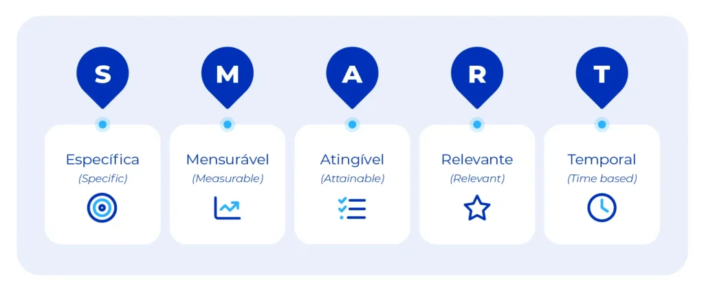 Imagem descreve cada um dos componentes das metas smart.