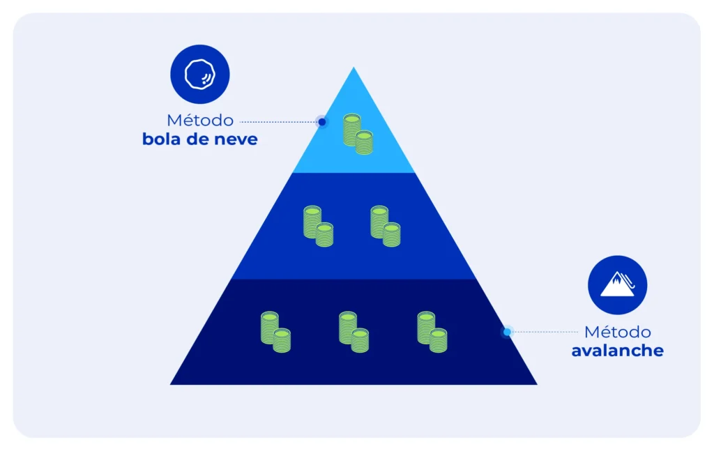 Imagem mostra a diferença entre o método avalanche e o método bola de neve.