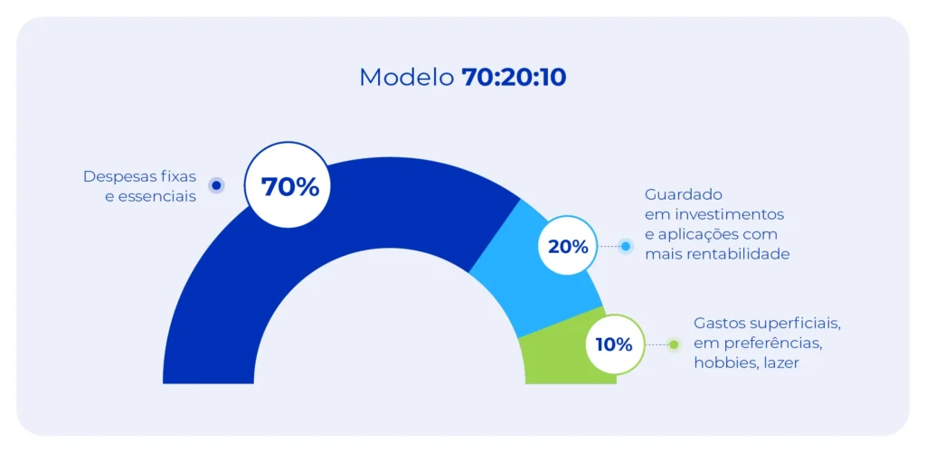 Imagem ilustra a regra do 70-20-10 para economizar dinheiro.