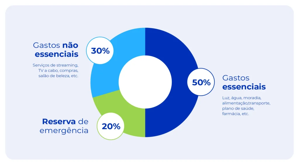 Ilustração da aplicação da regra dos 50-30-20.