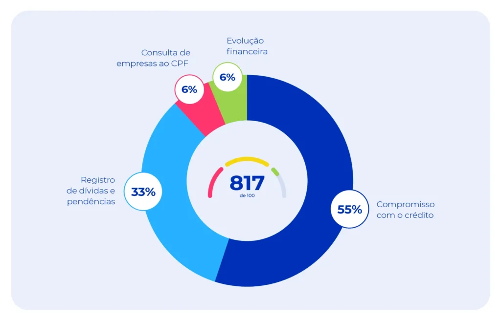Imagem exemplifica o score de crédito.