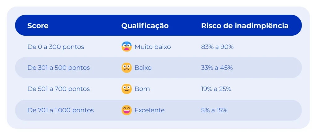 Imagem exemplifica os critérios de definição do score de crédito.