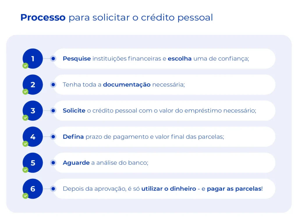 Imagem descreve o processo para solicitar empréstimo pessoal.