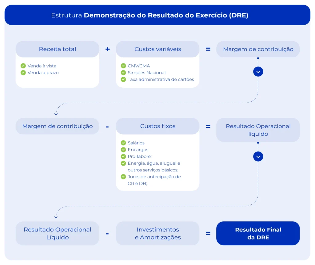 Imagem mostra os cálculos para estruturação do DRE, Demonstração do Resultado do Exercício.