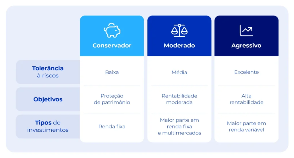 A imagem mostra os melhores tipos de investimento para cada perfil investidor, conservador, moderado e agressivo.