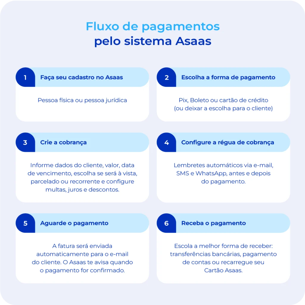 Fluxo de pagamentos pelo sistema Asaas.