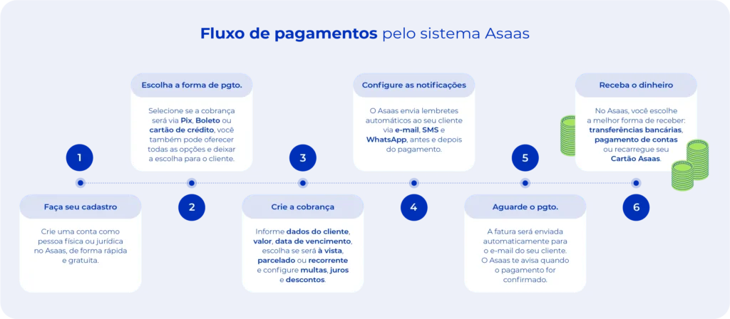 Fluxo de pagamentos pelo sistema Asaas