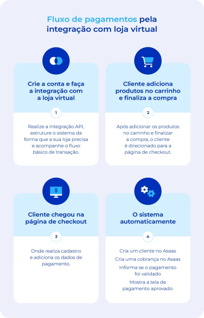 Fluxo de pagamentos pela integração com loja virtual.