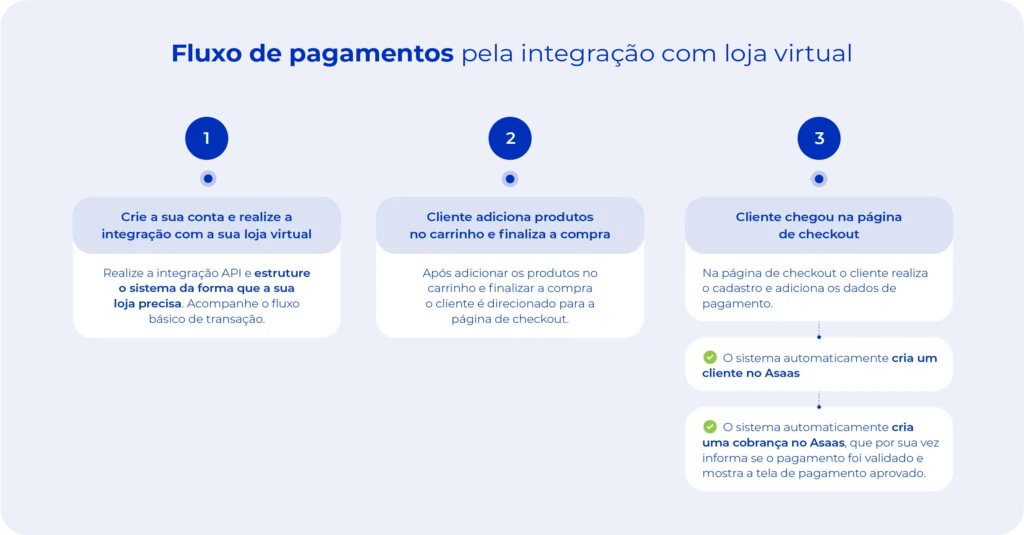 Fluxo de pagamentos pela integração com loja virtual