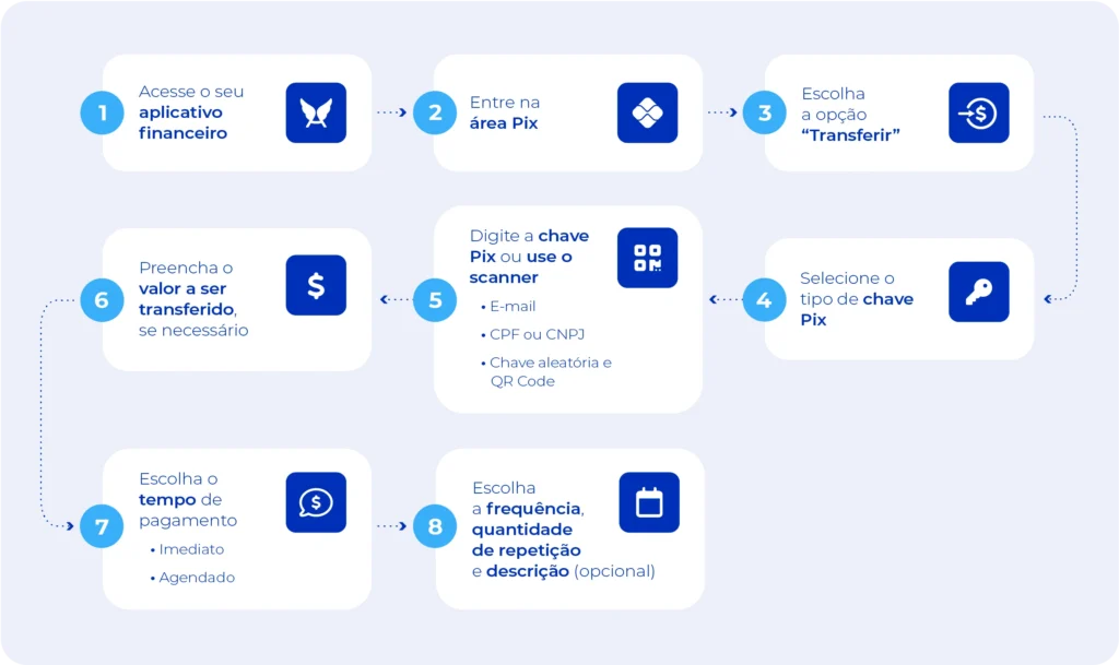 Passo a passo para fazer Pix Recorrente