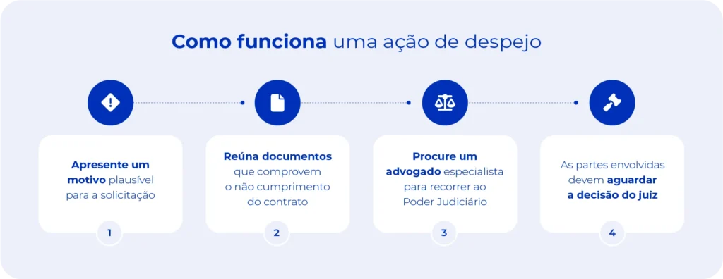 Como funciona uma ação de despejo