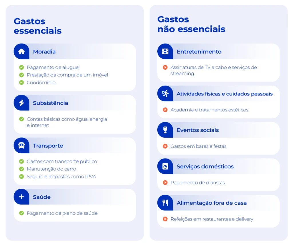 Imagem descreve os gatos essenciais x gastos não essenciais.