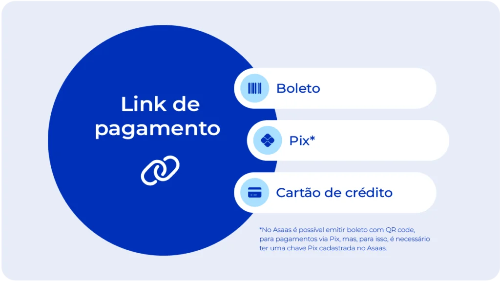 Meios de pagamento disponíveis na cobrança por link de pagamentos: Pix, cartão de crédito e boleto.