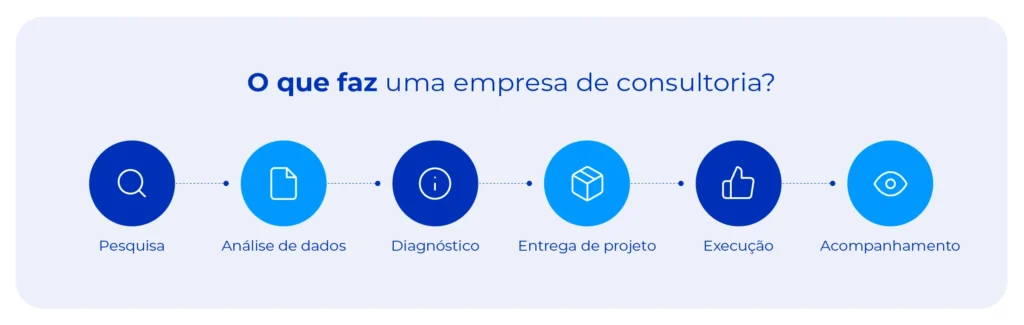 Descrição do que uma empresa de consultoria faz