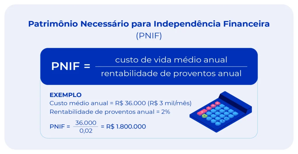 Fórmula de Patrimônio Necessário para Independência Financeira.