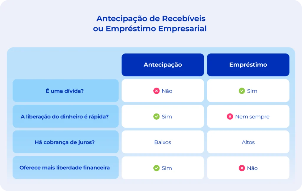 O que é antecipação de recebíveis e como funciona essa modalidade 2 Diferenças entre antecipação de recebíveis e empréstimo empresarial.