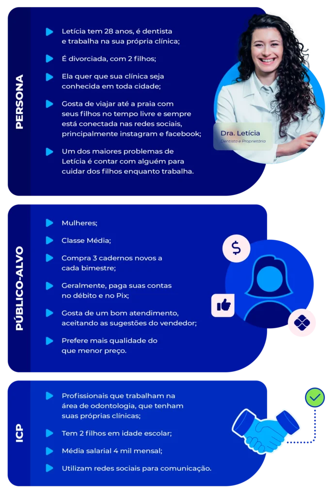 A imagem mostra a diferença entre: persona, público-alvo e ICP.