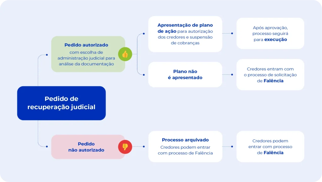 Passo a passo pedido de recuperação judicial