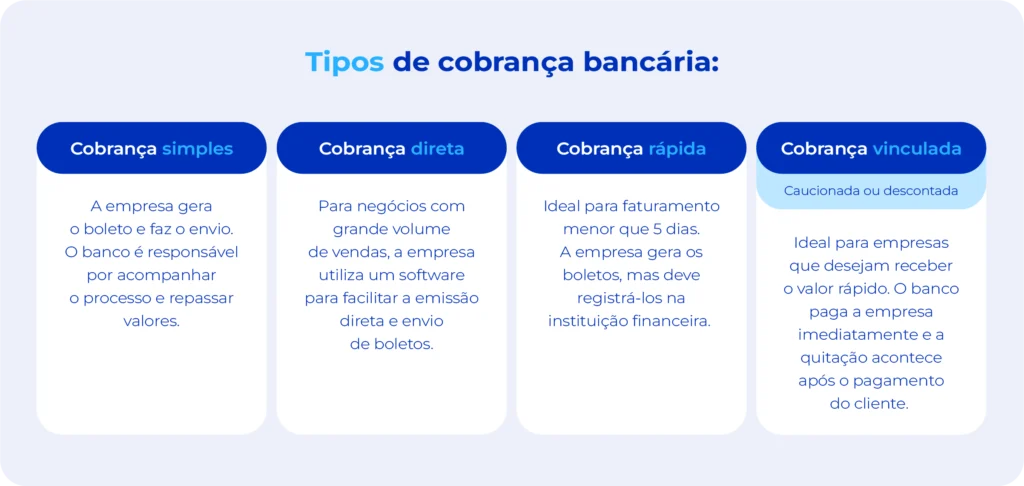 Explicação dos tipos de cobranças bancárias.