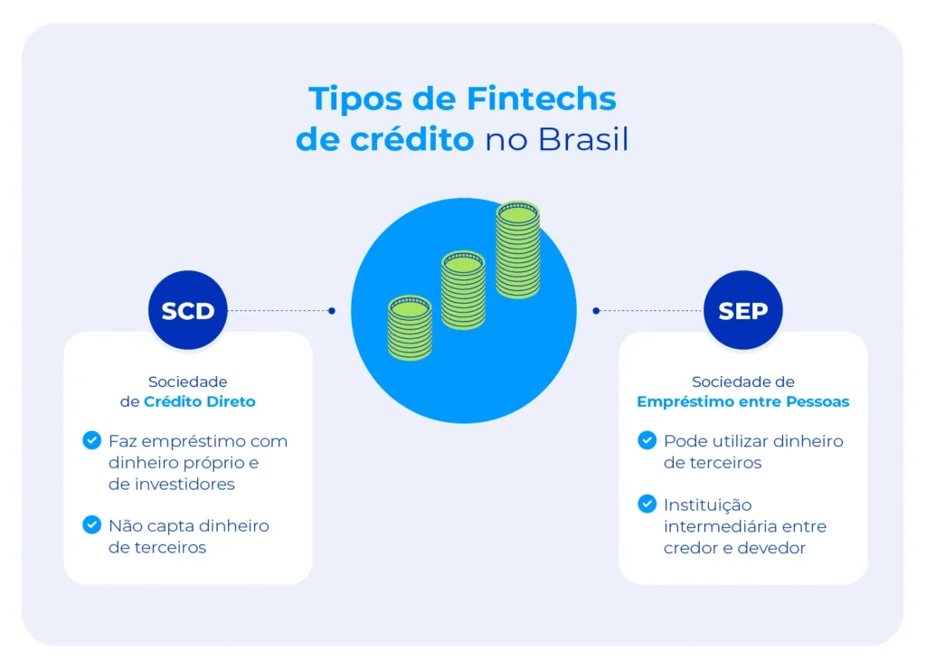 Tipos de Fintechs de crédito no Brasil.