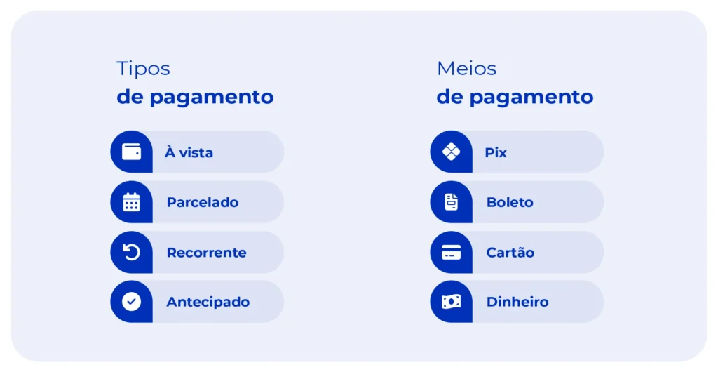 Diferenças entre tipos e meios de pagamentos.