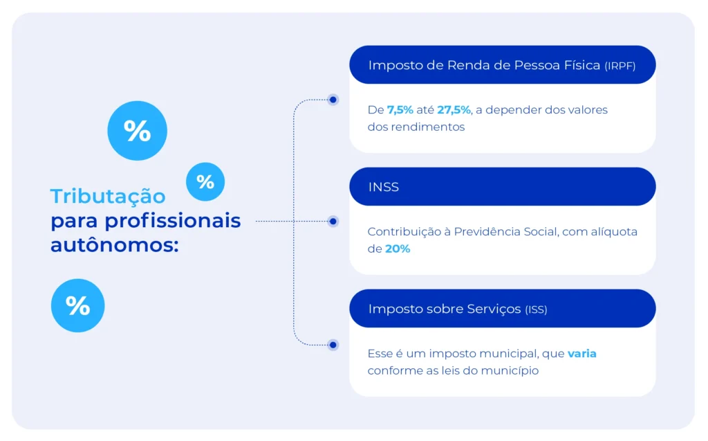 Impostos para tributação de profissionais autônomos.