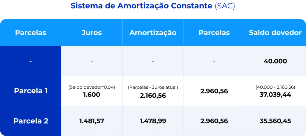 Cálculo do sistema de amortização constante.