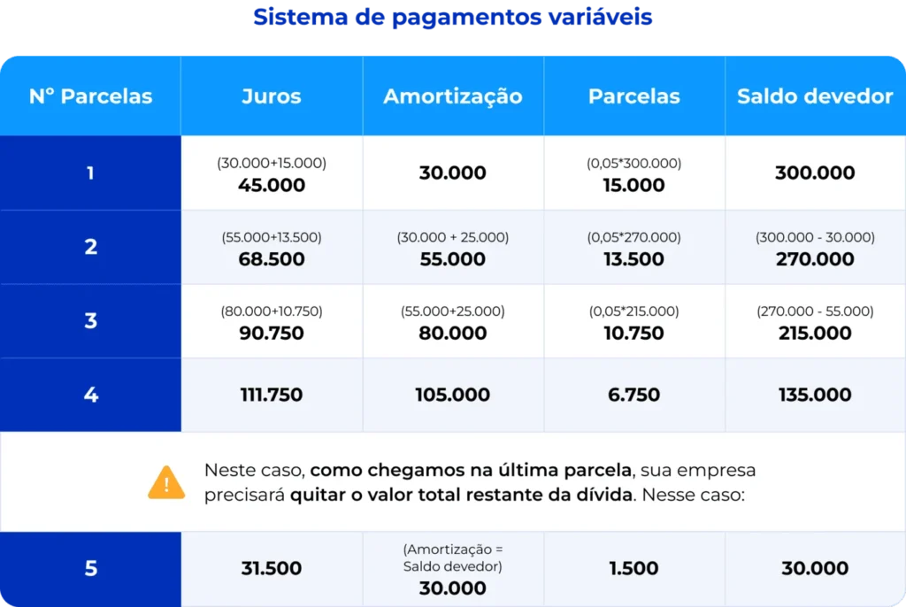 Exemplo de tabela do sistema de pagamentos variáveis, mostrando como esse cálculo é feito.