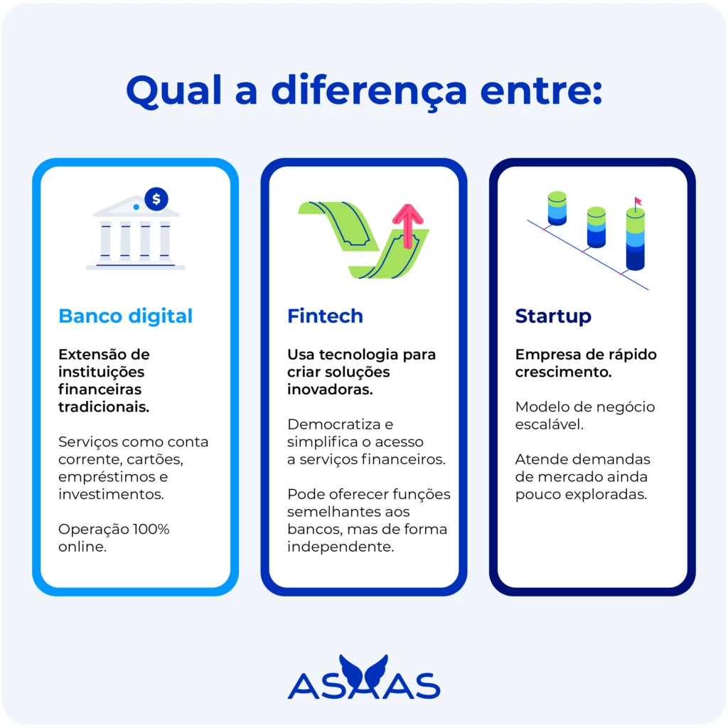 A imagem descreve a diferença entre bancos, fintechs e startups.