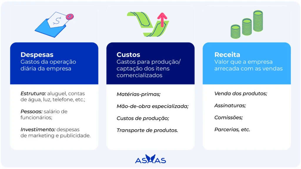 Diferença entre custos, despesas e receitas. 
