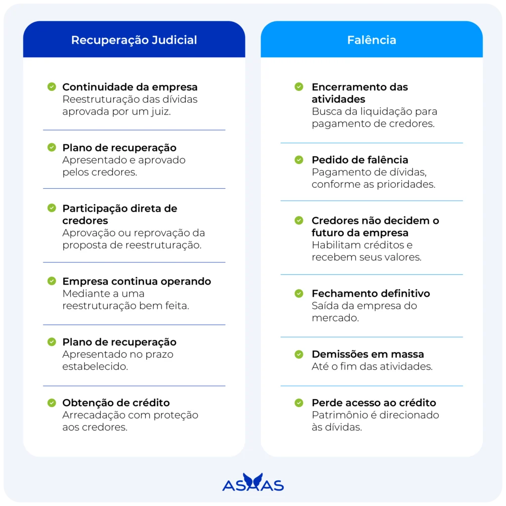 diferenca recuperacao judicial falencia 1