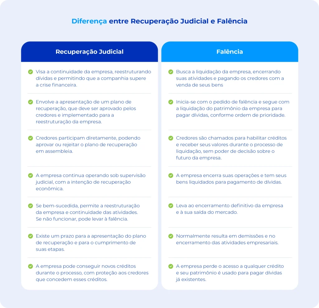 Diferenças entre recuperação judicial e falência