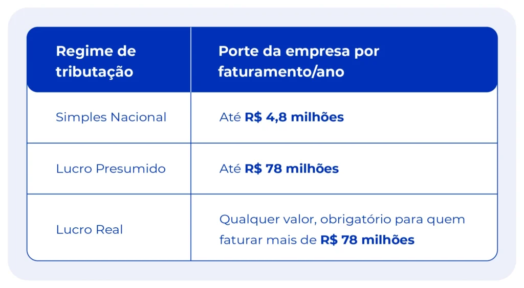 Faturamento dos regimes de tributação.