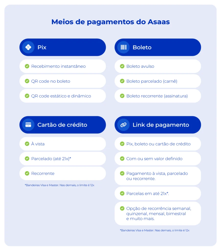 A imagem lista os meios de pagamento do Asaas disponíveis: Pix, boleto, cartão de crédito e link de pagamentos.