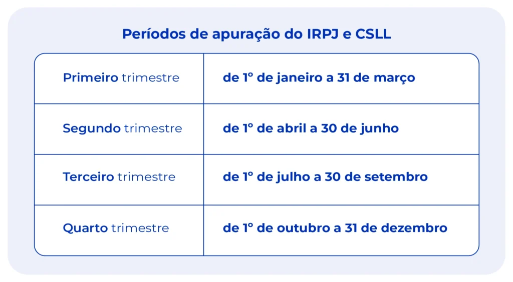 Períodos de apuração IRPJ e CSLL