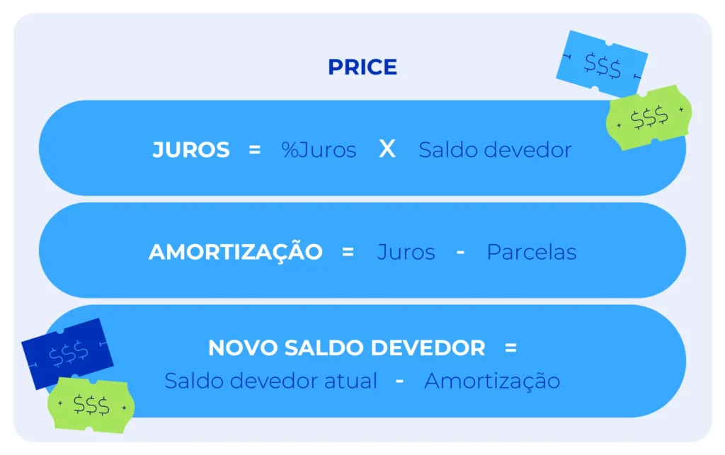 Cálculo de amortização de dívidas do Sistema Price.