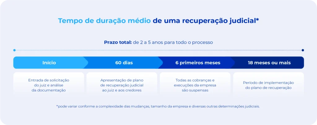 Tempo médio de duração de um processo de recuperação judicial